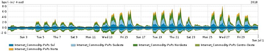 PROFILE PROFILE IN OUT TOTAL Internet_Commodity PoP-CE 18.95 Mbps 63.89 Mbps 82.84 Mbps Internet_Commodity PoP-PB 20.28 Mbps 53.21 Mbps 73.50 Mbps Internet_Commodity PoP-GO 13.61 Mbps 48.43 Mbps 62.