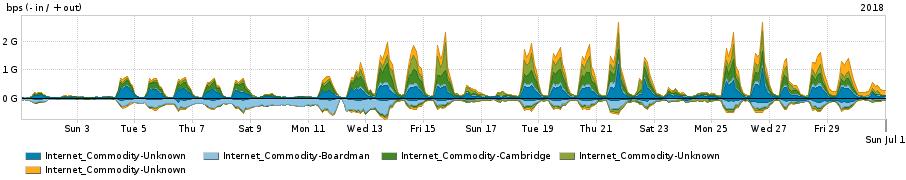 14 Mbps Utilização do serviço de Internet Commodity pelos PoPs da RNP agrupados por região PROFILE PROFILE IN OUT TOTAL X Internet_Commodity PoPs Sul 529.01 Mbps 390.96 Mbps 919.