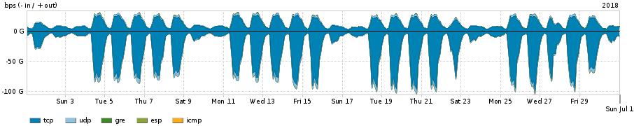 Distribuição do tráfego da rede Ipê por aplicação (análise nas camadas 3 e 4) APPLICATION IN OUT TOTAL X ssl 19.56 Gbps 5.52 Gbps 25.07 Gbps X http 6.21 Gbps 3.17 Gbps 9.37 Gbps X quit 1.80 Gbps 508.