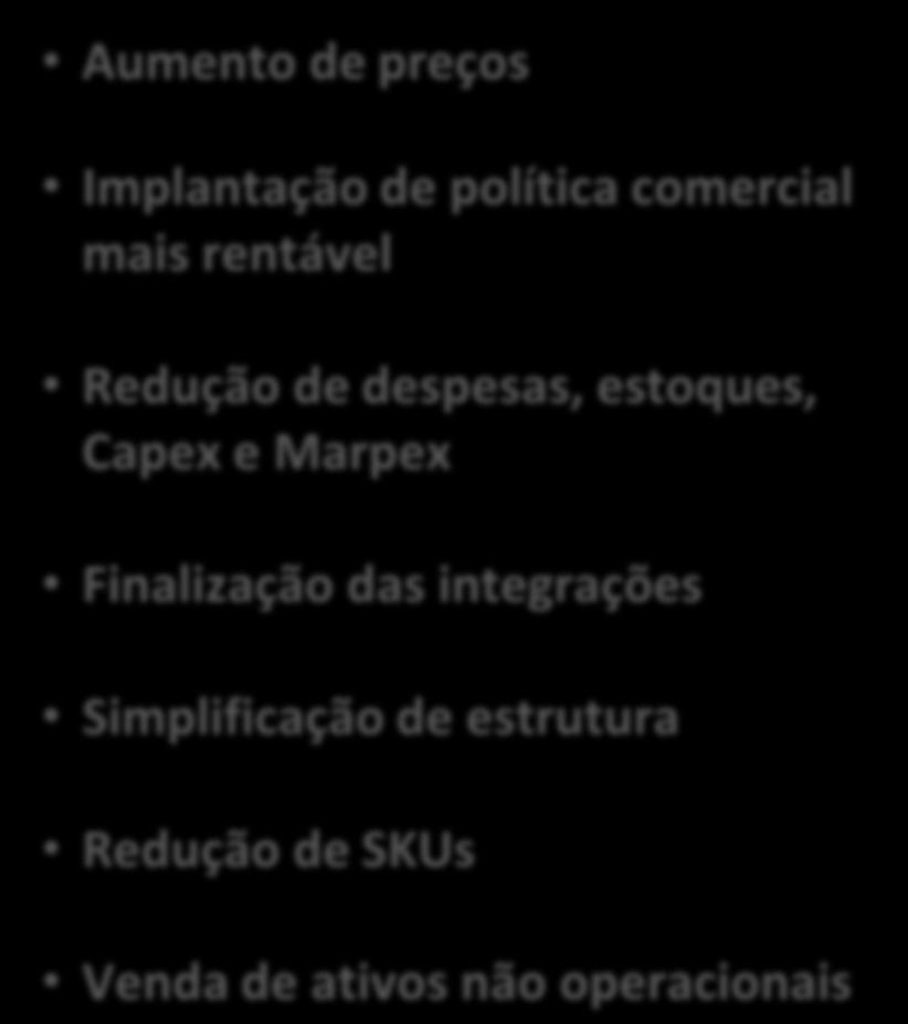 Aumento de preços Implantação de política comercial mais rentável Redução de despesas, estoques, Capex e