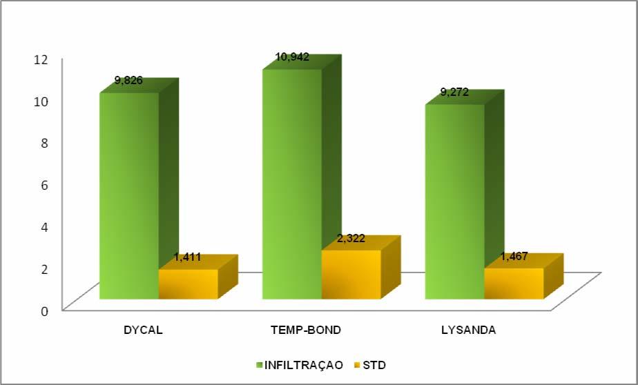 Gráfico 1: Variação de infiltração e desvio