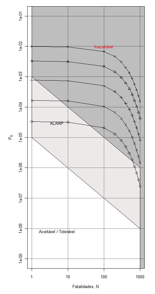 Definição das Curvas F-N F( N) = Pr( > IR r log IR = F N r α N) = log F + α log N Fixação de: -