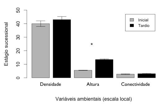 arbóreo, não variaram entre os estágios de sucessão secundária inicial e tardio ( P > 0.05; Fig. 10). Figura 10.