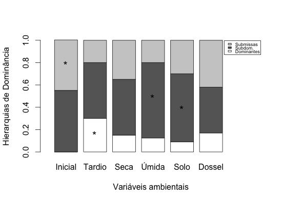 sazonais e estratos verticais não houve diferenças significativas na proporção de espécies dominantes (p > 0.05 e p = 0.05, respectivamente). Figura 21.