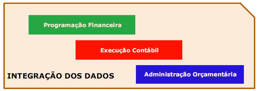 Exercícios CESPE/MPU 2013 - CARGO 13: ANALISTA DO MPU ÁREA DE ATIVIDADE: PERÍCIA ESPECIALIDADE: CONTABILIDADE Julgue os itens subsecutivos, acerca do Sistema Integrado de Administração Financeira