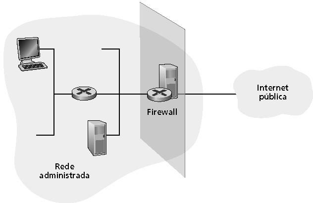 - 37 Firewalls Firewall Isola a rede interna da organização da área