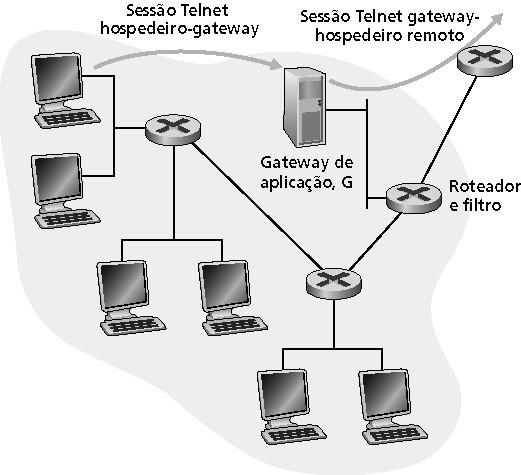 - 41 Gateways de aplicação Filtra pacotes em função de dados de aplicação, assim como de campos do IP/TCP/UDP Exemplo: permite selecionar usuários internos que podem usar o Telnet 1.