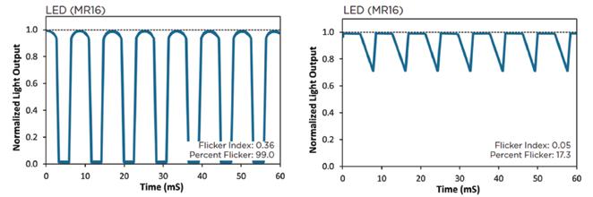 46 Figura 4 Exemplos de conteúdo de flicker em duas lâmpadas com Led modelo MR-16.