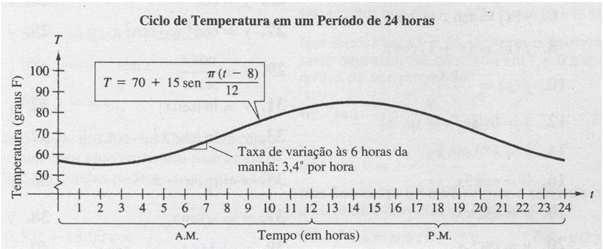 Fahrenheit) rante certo períoo e horas tem como moelo π( t 8) T 70 + 15sen 1 one t é o tempo (em horas), com t 0