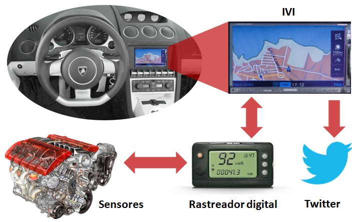 Compartilhamento via IVI (In-Vehicle Infotainmen) Internet GPS /