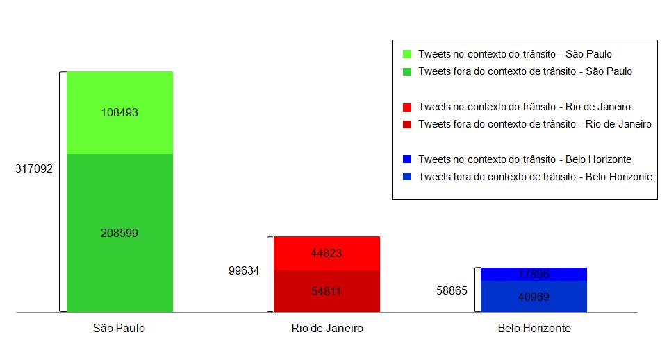 Tweets de trânsito por cidade