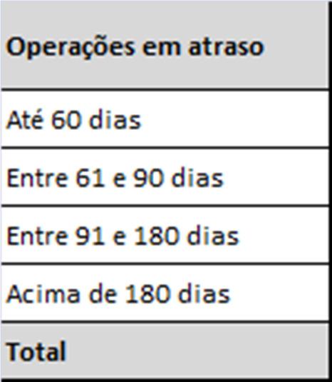 3.1.4 POR ATRASO 3.1.5 OPERAÇÕES BAIXADAS POR PREJUÍZO 3.