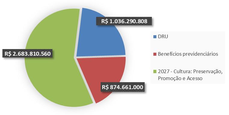 esse valor no cômputo total das despesas. 172. Com base nos dados coletados, foi possível identificar que o total de recursos da Condecine utilizados foi de R$ 4.596.420.716,23.