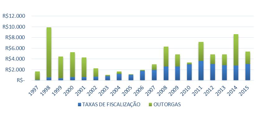 40. Infere-se da tabela 1 que as duas principais receitas do Fistel possuem diferentes fluxos de arrecadação, tendo as taxas de fiscalização um comportamento mais linear e constante, enquanto que os