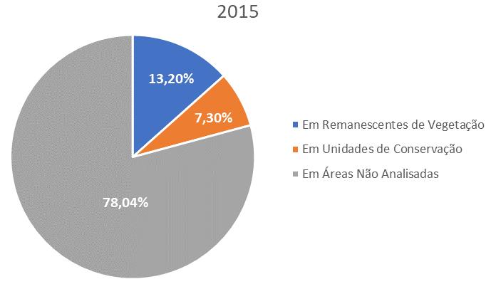 No que se refere às Unidades de Conservação (UCs), o Estado de Alagoas dispõe, atualmente, de 64 e mais 3 áreas propostas para reconhecimento; juntas totalizam uma extensão de aproximadamente 3.