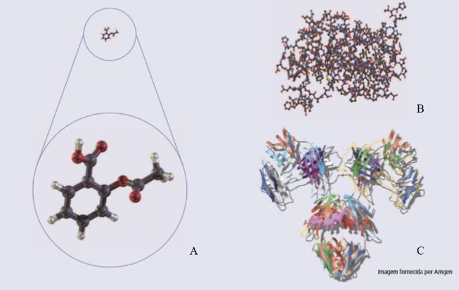 Figura 5 Estrutura de uma molécula sintética, pequena, simples e fácil de caraterizar (A); Estrutura de uma molécula biológica complexa, de tamanho médio a grande e difícil de caraterizar (B);