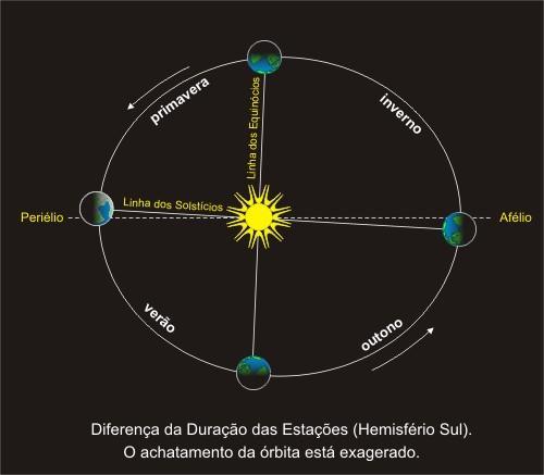 Distância Terra-Sol (D) 1,47*10 8 km Distância Terra-Sol (D) 1,52*10 8 km Como a distância