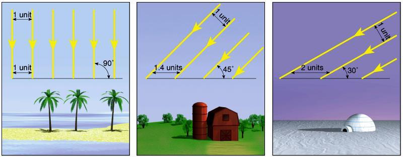 Variação da elevação solar e do ângulo zenital (Z) em diferentes