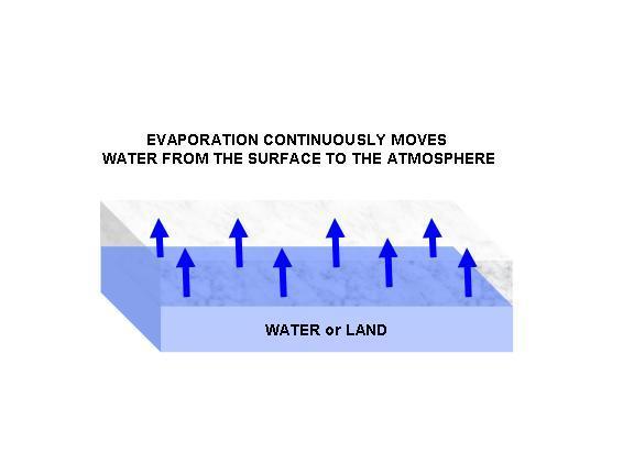 Evaporação Evaporação da água das superfícies de água livre, vegetação úmida ou do solo Para que ocorra evaporação da água há a necessidade de energia.