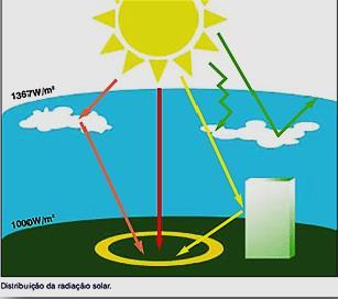 de radiação, ao serem interceptadas e absorvidas,