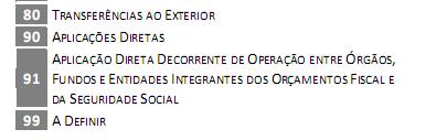 A natureza da despesa será complementada pela informação gerencial denominada modalidade de aplicação, a qual tem por finalidade indicar se os recursos