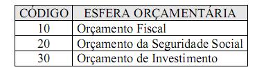 Classificação por esfera CLASSIFICAÇÃO DA DESPESA POR ESFERA ORÇAMENTÁRIA Na LOA, a esfera tem por finalidade identificar se a despesa pertence ao Orçamento Fiscal (F), da Seguridade Social (S) ou de