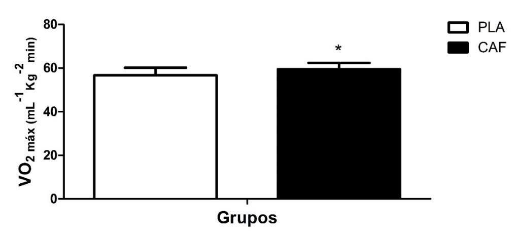 887 Legenda: PLA: placebo; CAF: cafeína. Figura 1 - Desempenho da capacidade cardiorrespiratória. Legenda: PLA: placebo; CAF: cafeína. Figura 2 - Tempo médio para execução do teste de 3.200 metros.