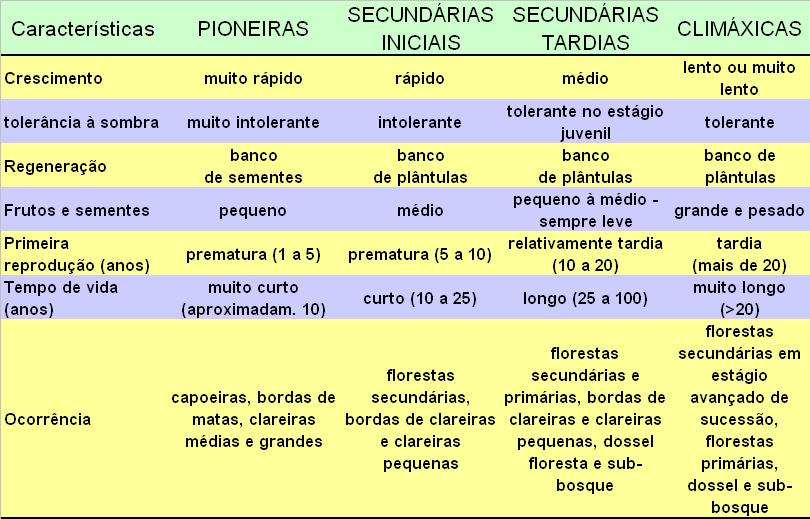 Principais características dos grupos ecológicos