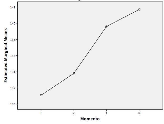 Concentração de sódio (mmol/l) Momento de Média Significância avaliação T1-T2 2,7 mmol/l p= 1,000 T2-T3 5,8 mmol/l p= 1,000 T3-T4 2,1 mmol/l p= 1,000 T1-T4 10,6 mmol/l p= 0,031 T2-T4 7,9 mmol/l