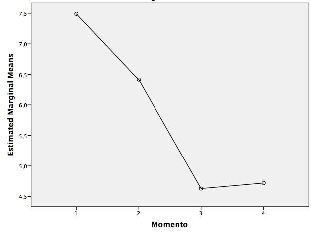Concentração de potássio (mmol/l) Momento de Média Significância avaliação T1-T2 1,08 mmol/l p= 1,000 T2-T3 1,78 mmol/l p= 0,013 T3-T4 0,09 mmol/l p= 1,000 T1-T4 2,77 mmol/l p=0,001 T2-T4 1,69 mmol/l