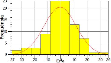 Tabela 2. Comparação dos parâmetros iniciais e finais do modelo de semivariograma.