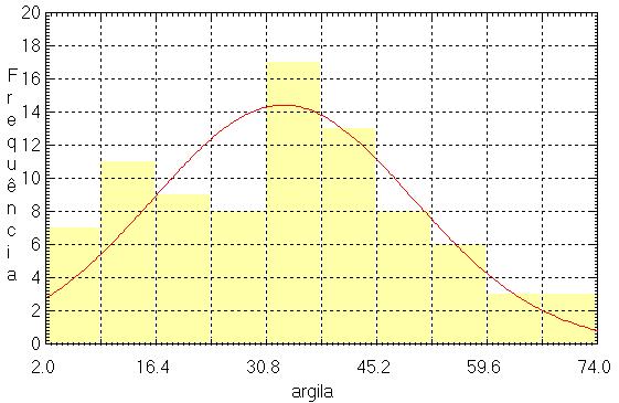 c) realização das inferências (Krigeagem e Simulação). 3. RESULTADOS Na Tabela 1 estão descritas as estatísticas descritivas das 85 amostras de teor de argila.
