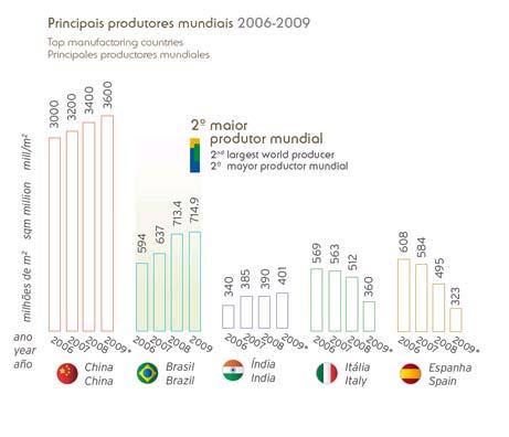 7 segunda posição, logo atrás da China, já superando a produção italiana (um dos berços da produção de revestimento cerâmico).