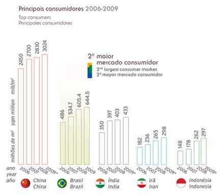 8 Figura 2.3 Principais exportadores mundiais de revestimento cerâmico entre os anos de 2006 e 2009 [9].