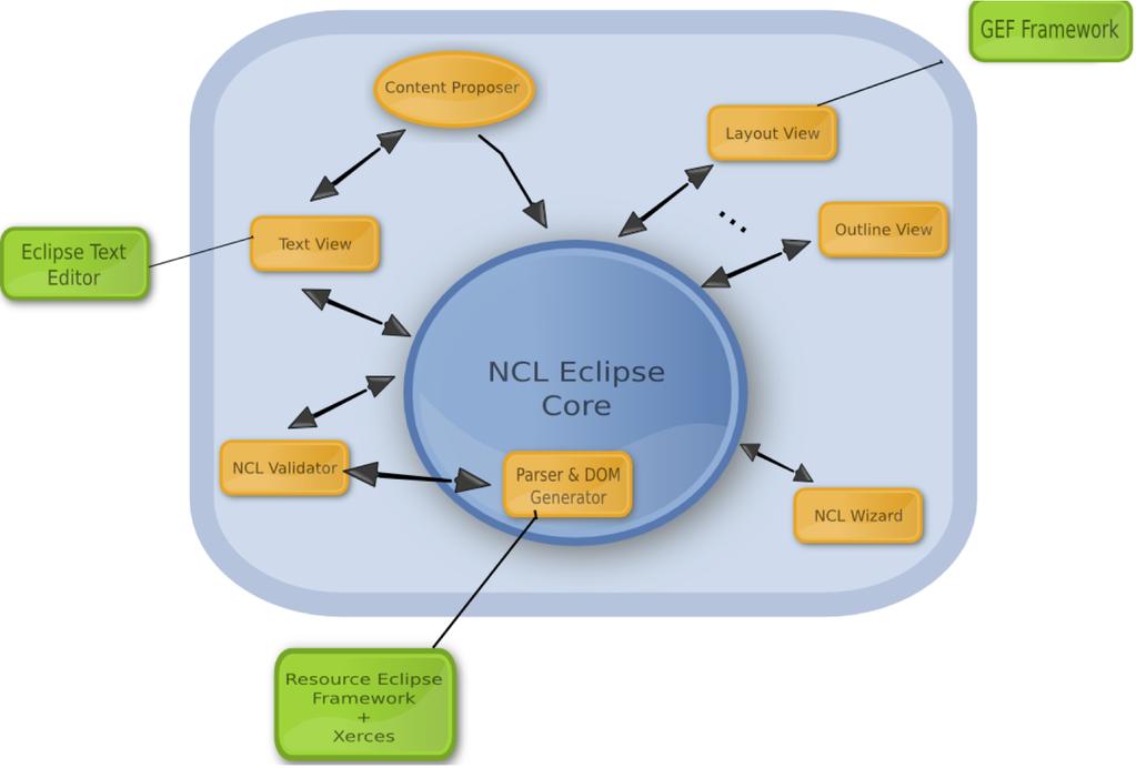 Trabalhos Relacionados 29 Figura 8 - Arquitetura do NCLEclipse A Figura 8, apresenta a arquitetura do NCLEclipse.
