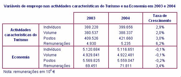 6. Emprego das Actividades Características Apresenta-se, de seguida, uma breve análise dos principais resultados obtidos para o emprego das actividades características do Turismo, referentes aos anos