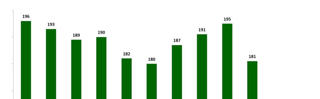 Assim, verificou-se uma redução de 16% no