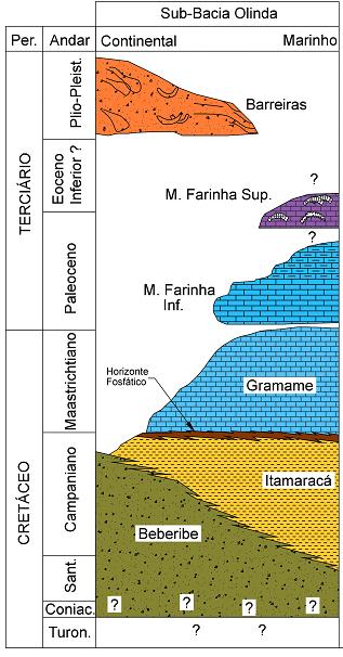 Bacia da Paraíba Infra Metodologia Figura 3 Carta Estratigráfica da Bacia da Paraíba O