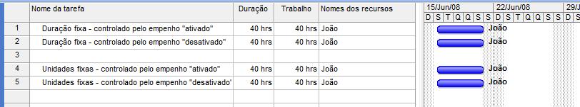 recursos Volte a atribuir apenas um recurso para cada tarefa, (como na Figura 5) e altere a duração das tarefas para 50 horas, verifique que a quantidade de trabalho permaneceu constante na tarefa