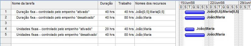 tarefa, (como na Figura 5) e altere a quantidade de trabalho das tarefas para 100 horas, verifique que a duração permaneceu constante na tarefa duração fixa e a quantidade de recursos foi alterada,