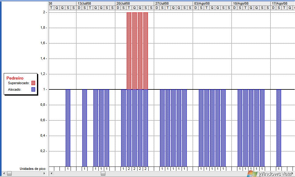 (para visualizar esta tela clique em exibir/barra de ferramentas/gerenciamento de recursos/ícone: modo de exibição alocação de recursos) Figura 20 - Tela gerenciamento de recursos: reforma refeitório