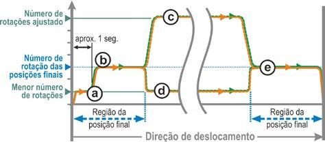 Instruções de uso 5 Colocação em funcionamento 5.4.