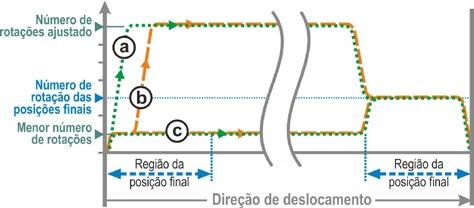 5 Colocação em funcionamento 5 Colocação em funcionamento Partida rápida No desligamento em função do curso, será ligado imediatamente no número de rotações ajustado para alcançar o tempo de atuação