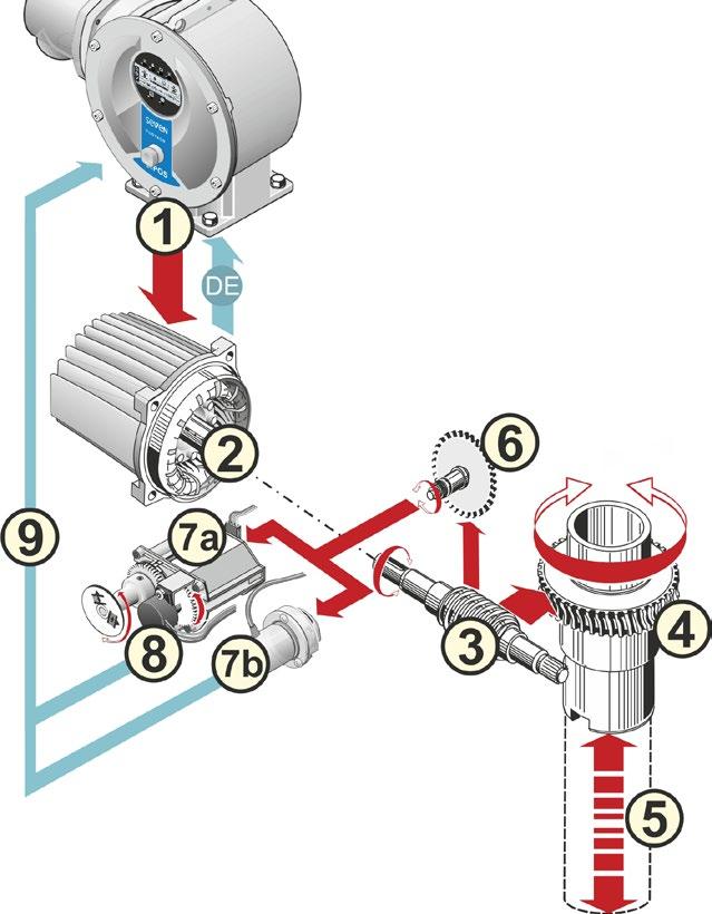 2 Geral 2 Geral 2 Geral 2.1 Princípio de funcionamento Descrição Instruções de uso O sistema eletrônico com inversor de frequência integrado (1) controla o motor (2).