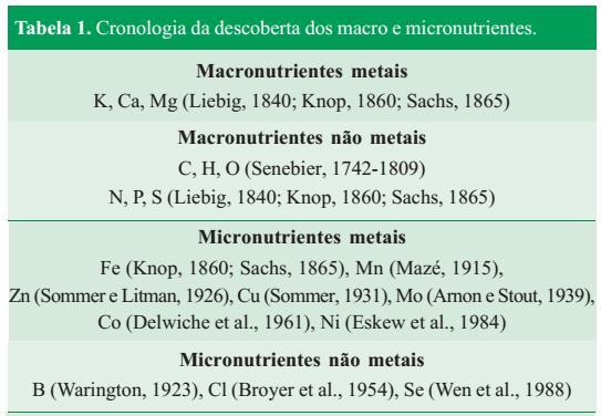 Química Total Descoberta de macro e micronutrientes