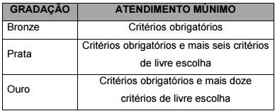 3.3 Selo Casa Azul da Caixa O Selo Casa Azul da Caixa busca identificar projetos de empreendimentos que possibilitam a minimização de impactos ambientais, avaliados inicialmente de critérios ligados