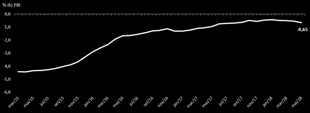 Transações Correntes Em maio de 2018, o resultado das Transações Correntes alcançou déficit de US$ 13 bilhões (-0,65% do PIB), indicando melhora em