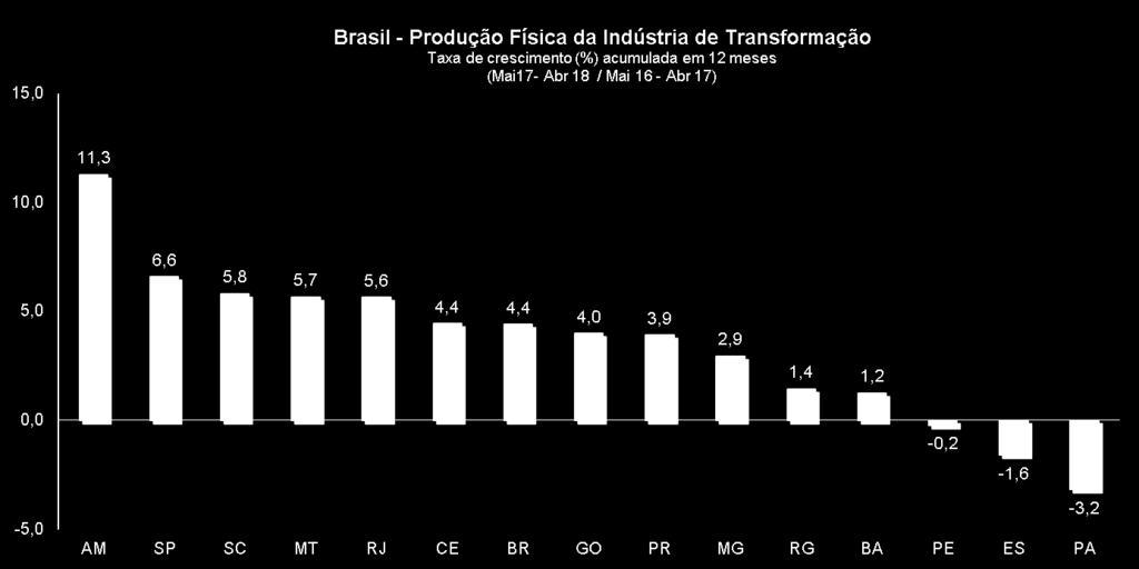 acumulado de 12 meses terminados em abril de 2018, e a