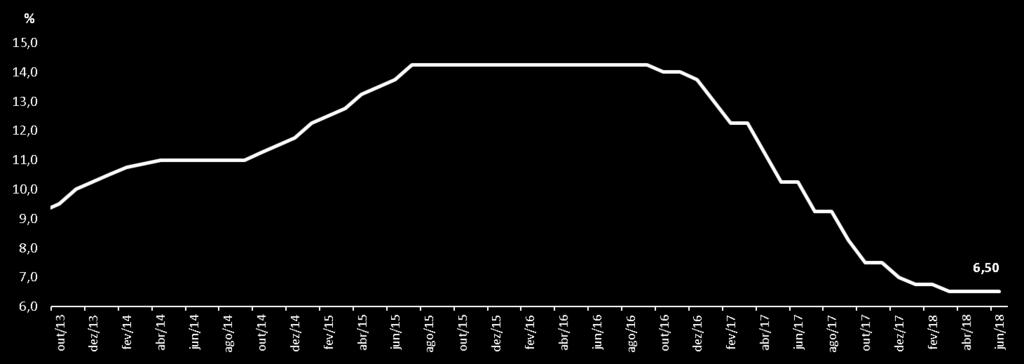 Taxa Selic (% a.a.) Em junho de 2018 o Copom manteve a taxa Selic em 6,5% a.a. após 12 quedas consecutivas. Este é o menor patamar da história.