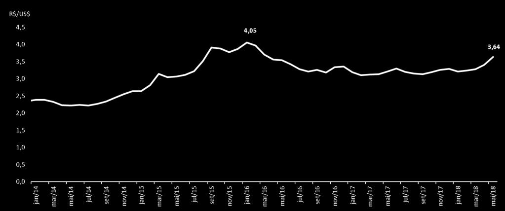 Taxa de Câmbio (R$/US$ - média mensal) Após o pico verificado em janeiro de 2016, quando a cotação do dólar atingiu R$ 4,05, houve recuo ao longo do